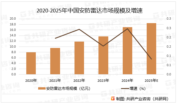 2020-2025年中国安防雷达市场规模及增速