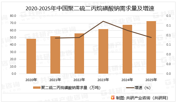 2020-2025年中国聚二硫二丙烷磺酸钠需求量及增速