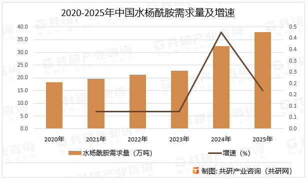 2020-2025年中国水杨酰胺需求量及增速