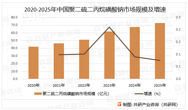 2020-2025年中国聚二硫二丙烷磺酸钠市场规模及增速