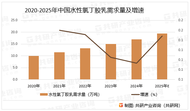 2020-2025年中国水性氯丁胶乳需求量及增速