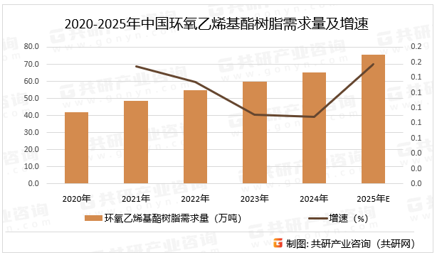 2020-2025年中国环氧乙烯基酯树脂需求量及增速