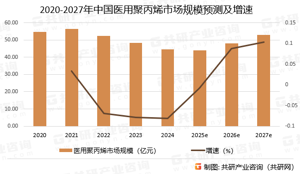 2020-2027年中国医用聚丙烯市场规模预测及增速