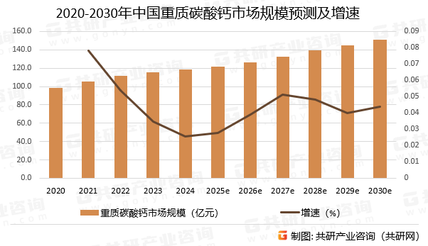 2020-2030年中国重质碳酸钙市场规模预测及增速