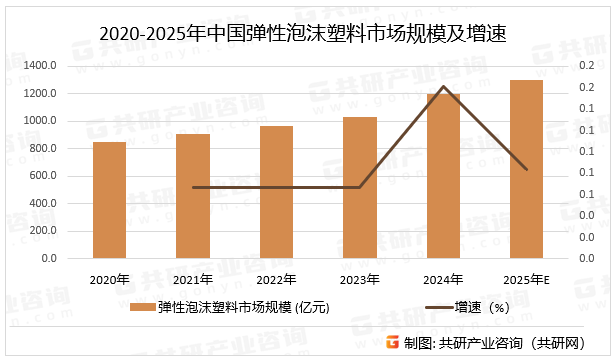 2020-2025年中国弹性泡沫塑料市场规模及增速