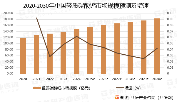 2020-2030年中国轻质碳酸钙市场规模预测及增速