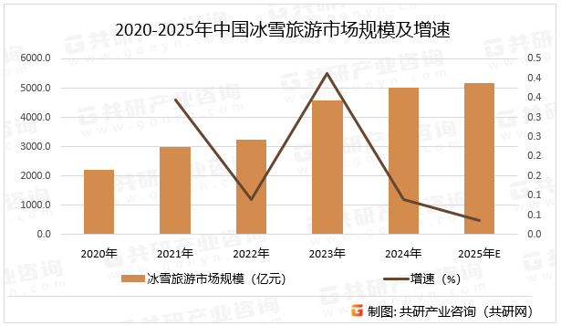 2020-2025年中国冰雪旅游市场规模及增速
