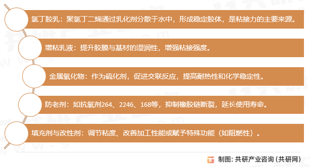 水性氯丁胶乳核心成分与作用