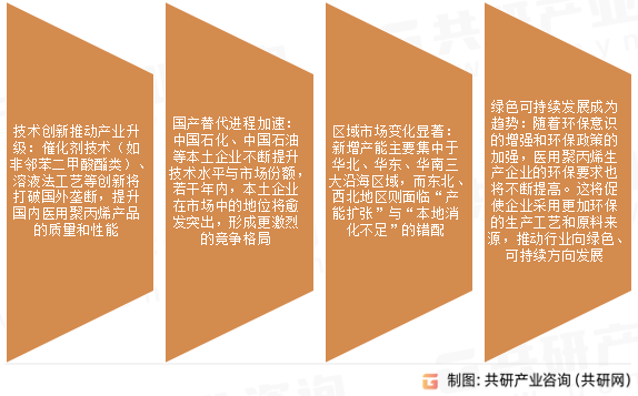 医用聚丙烯市场发展趋势