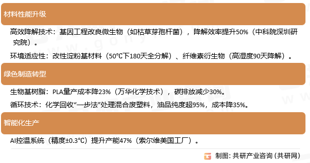 破坏性生物降解塑料市场发展趋势