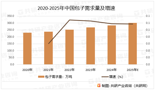 2020-2025年中国包子需求量及增速