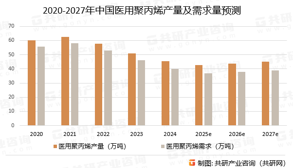 2020-2027年中国医用聚丙烯产量及需求量预测