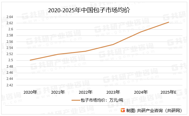 2020-2025年中国包子市场均价
