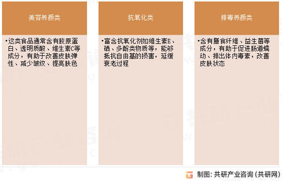 美丽营养功能食品主要类型
