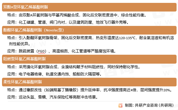 环氧乙烯基酯树脂类型
