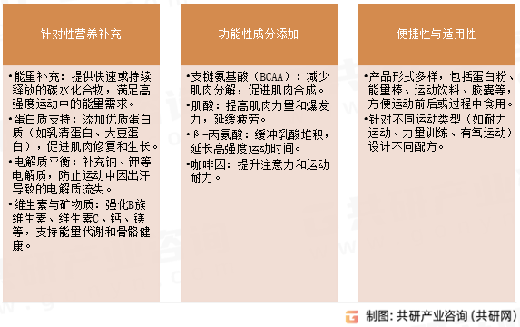运动营养功能食品特点