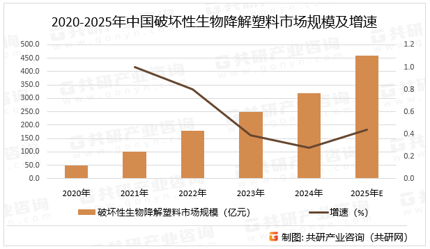 2020-2025年中国破坏性生物降解塑料市场规模及增速