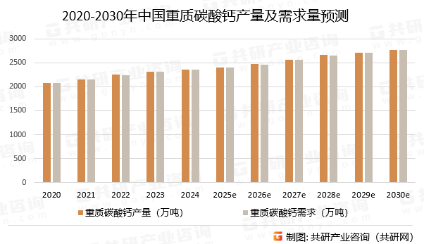 2020-2030年中国重质碳酸钙产量及需求量预测