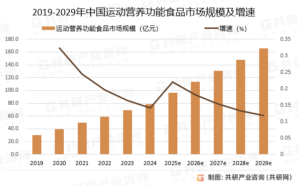 2019-2029年中国运动营养功能食品市场规模预测及增速