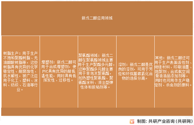 新戊二醇应用领域