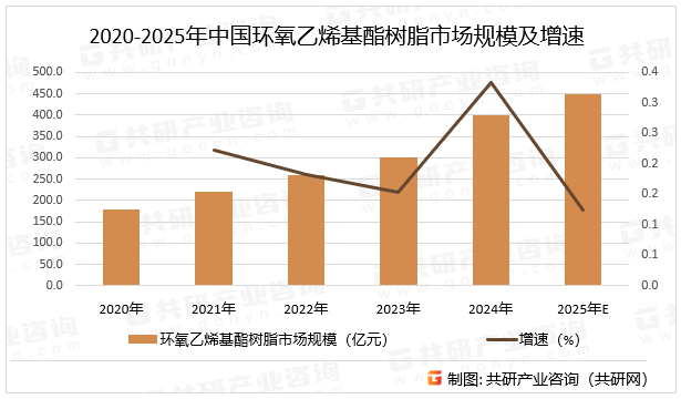2020-2025年中国环氧乙烯基酯树脂市场规模及增速