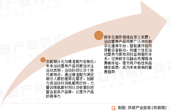 运动营养功能食品未来发展趋势