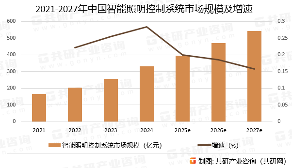 2021-2027年中国智能照明控制系统市场规模预测及增速