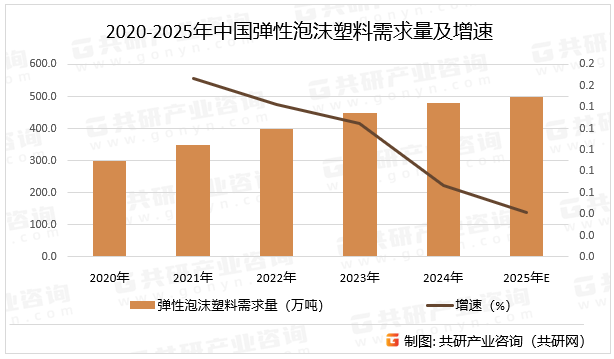 2020-2025年中国弹性泡沫塑料需求量及增速