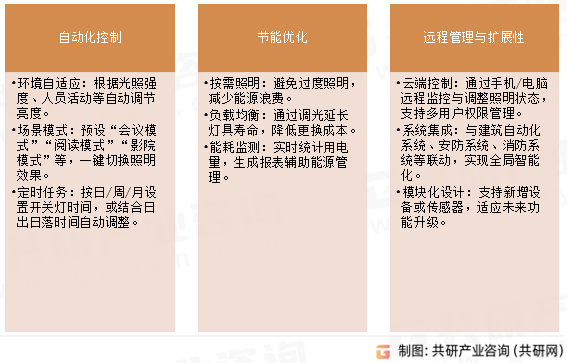 智能照明控制系统功能特点