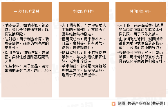 医用聚丙烯应用领域