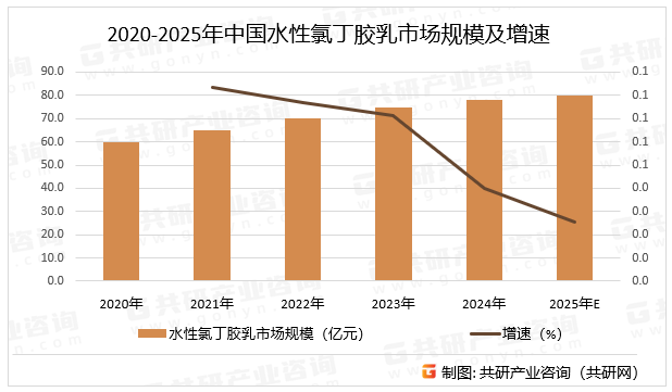2020-2025年中国水性氯丁胶乳市场规模及增速