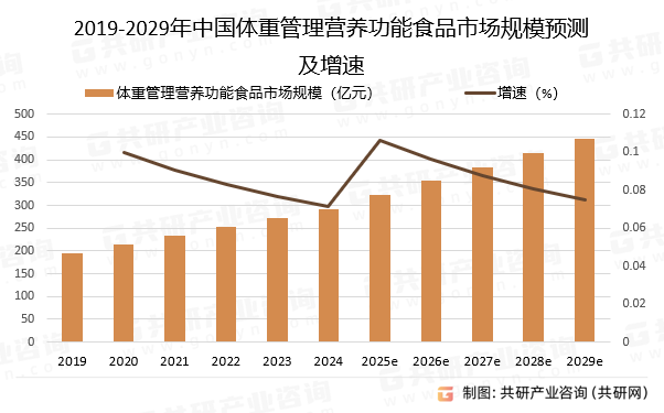 2019-2029年中国体重管理营养功能食品市场规模预测及增速