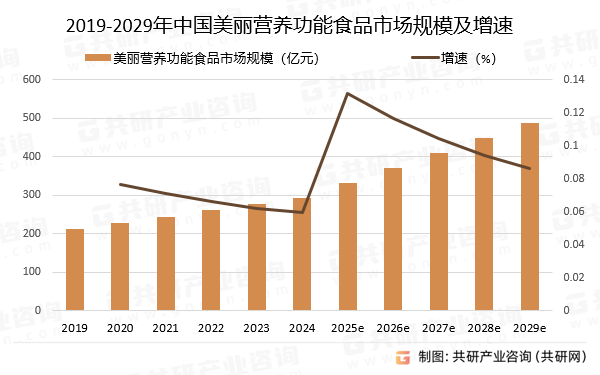 2019-2029年中国美丽营养功能食品市场规模预测及增速