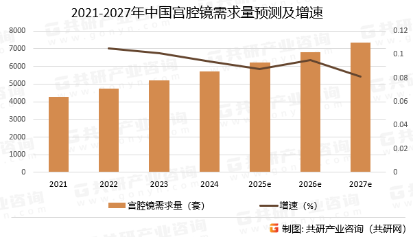 2021-2027年中国宫腔镜需求量预测及增速