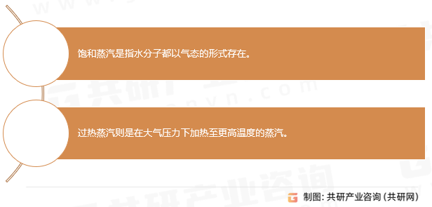 工业蒸汽分类