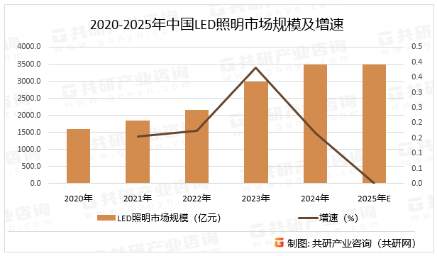 2020-2025年中国LED照明市场规模及增速