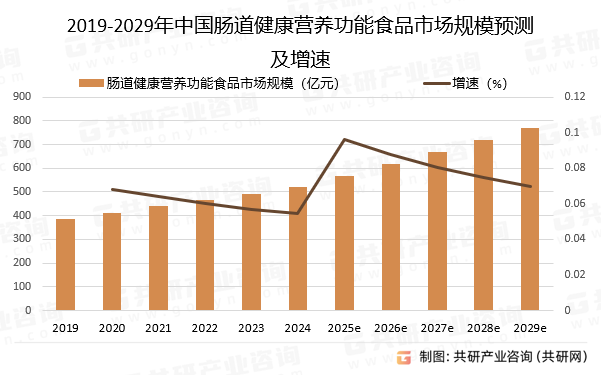 2019-2029年中国肠道健康营养功能食品市场规模预测及增速