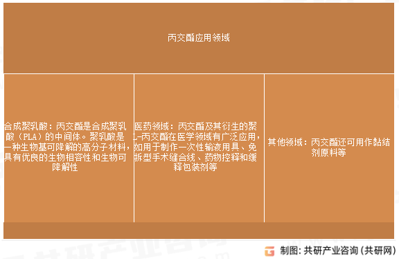 丙交酯应用领域