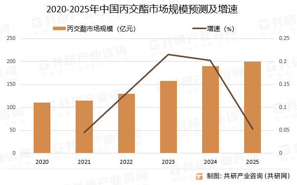 2020-2025年中国丙交酯市场规模预测及增速