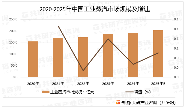 2020-2025年中国工业蒸汽市场规模及增速