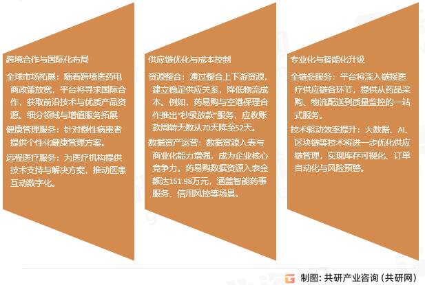 医药B2B电商行业趋势