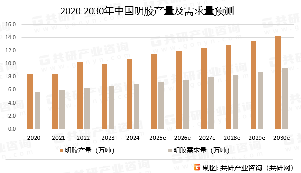 2020-2030年中国明胶产量及需求量预测