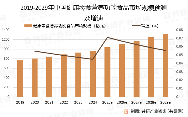 2019-2029年中国健康零食营养功能食品市场规模预测及增速
