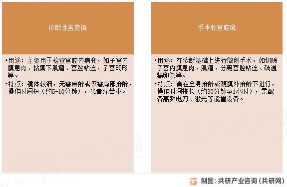宫腔镜分类