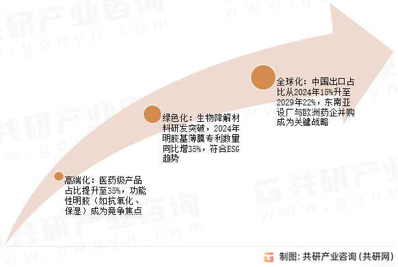 明胶未来发展展望 