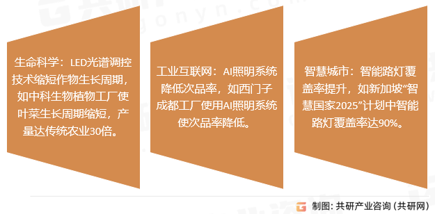 LED照明应用场景拓展