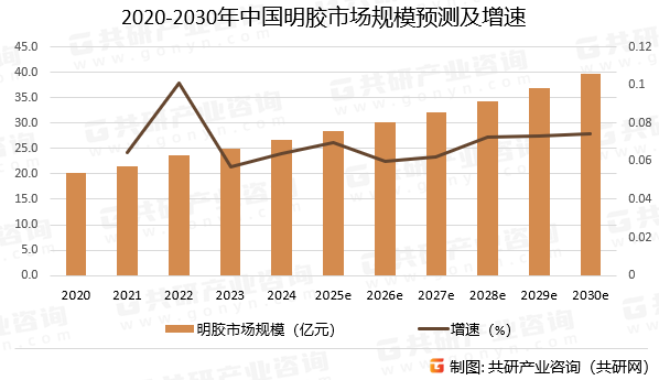 2020-2030年中国明胶市场规模预测及增速