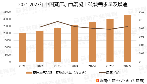 2021-2027年中国蒸压加气混凝土砖块需求量预测及增速