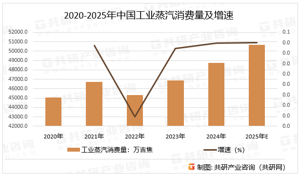 2020-2025年中国工业蒸汽消费量及增速