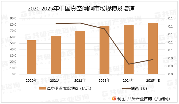 2020-2025年中国真空闸阀市场规模及增速